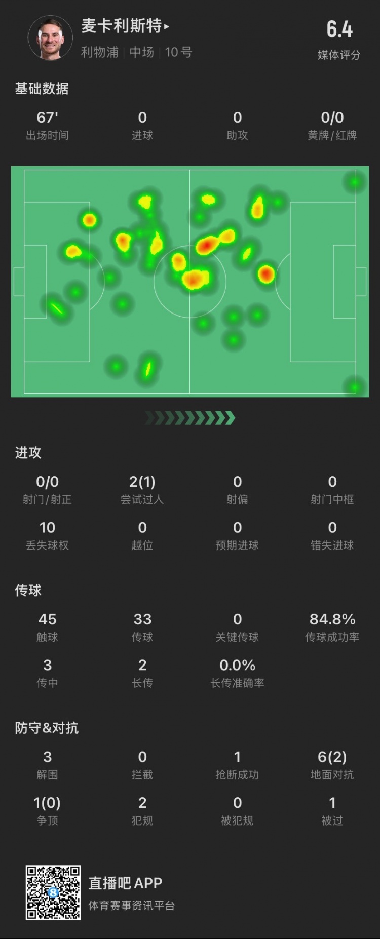 麥卡本場(chǎng)：7次對(duì)抗成功2次，貢獻(xiàn)3解圍1搶斷，2犯規(guī)，僅獲評(píng)6.4分