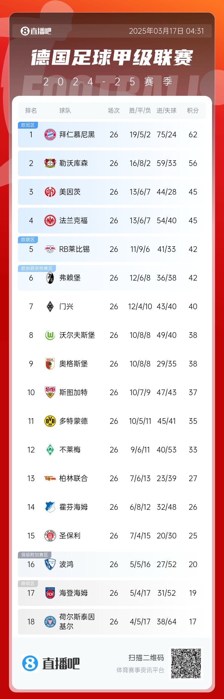 凱恩瑟瑟發(fā)抖？德甲積分榜：藥廠神奇翻盤！距榜首拜仁6分