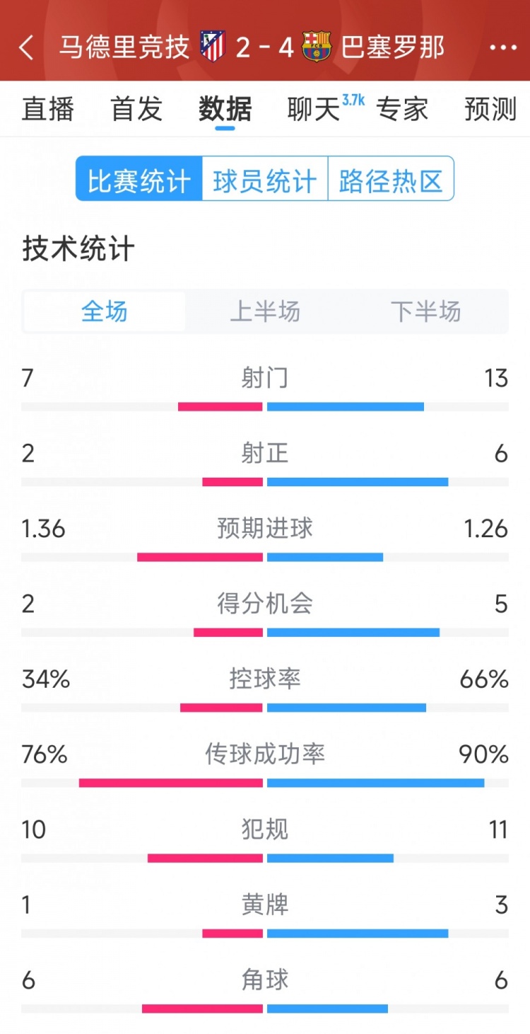 巴薩4-2馬競(jìng)?cè)珗?chǎng)數(shù)據(jù)：射門13-7，射正6-2，得分機(jī)會(huì)5-2