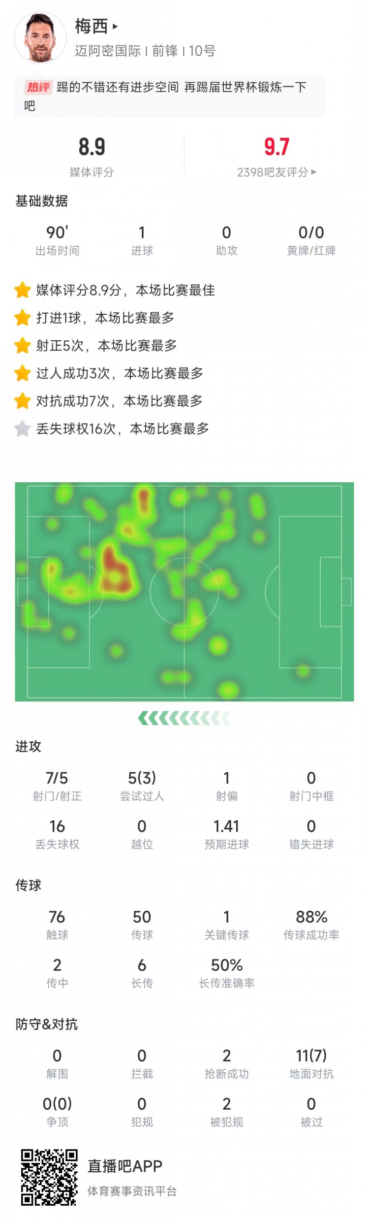 挑射破門！梅西本場(chǎng)數(shù)據(jù)：7次射門5次射正，獲評(píng)8.9分全場(chǎng)最高