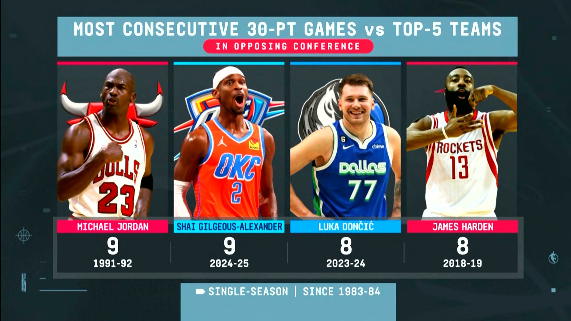 超東契奇+哈登！平喬丹??亞歷山大打?qū)Ψ桨雲(yún)^(qū)top5連續(xù)9場30+ !