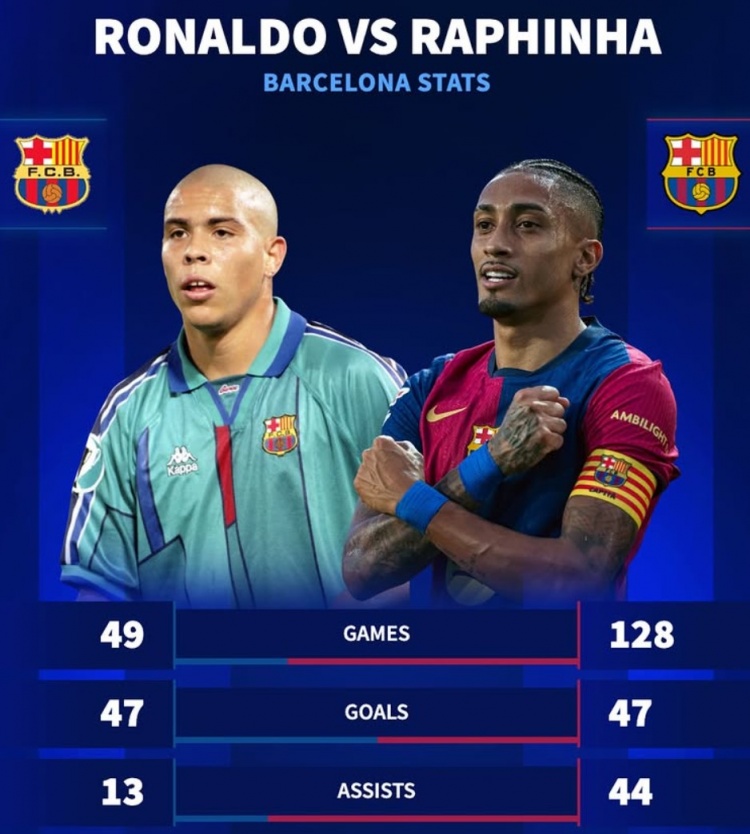 羅納爾多巴薩生涯49場(chǎng)47球，拉菲尼亞進(jìn)球數(shù)已追平但多用近80場(chǎng)