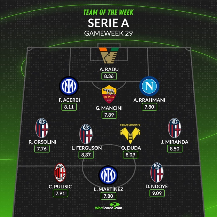 WhoScored意甲第29輪最佳陣：勞塔羅、普利西奇、阿切爾比在列