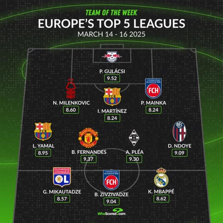 whoscored本周五大聯(lián)賽最佳陣：B費領(lǐng)銜，姆巴佩、亞馬爾在列