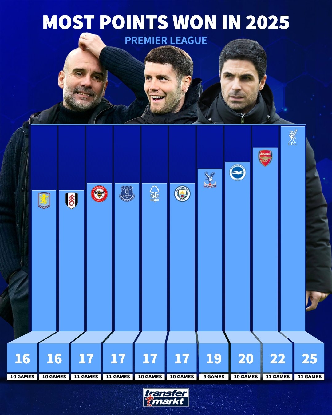 高歌猛進！布萊頓2025年聯(lián)賽積分僅次于利物浦和阿森納