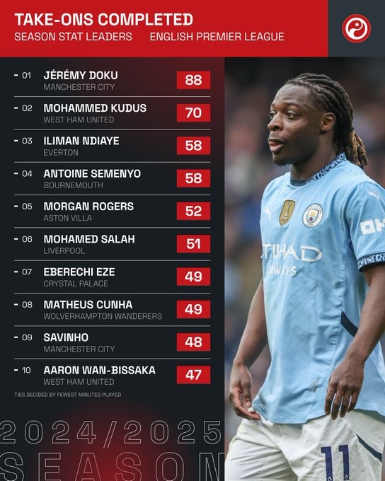 本賽季英超成功過人榜：多庫88次獨自領(lǐng)跑，薩拉赫、薩維尼奧在列