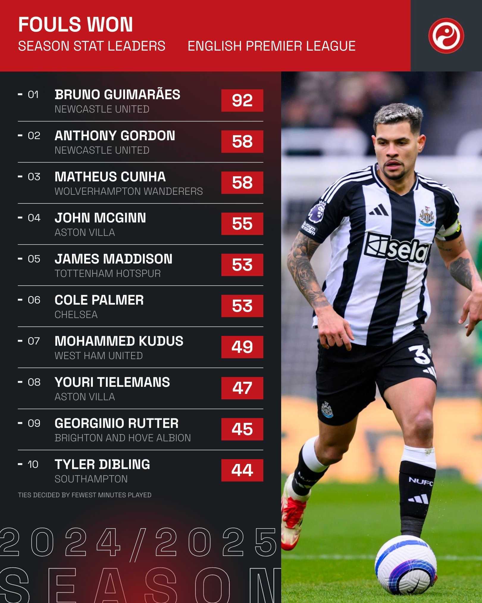 本賽季英超球員被犯規(guī)次數(shù)榜：吉馬良斯居首，麥迪遜、帕爾默在列