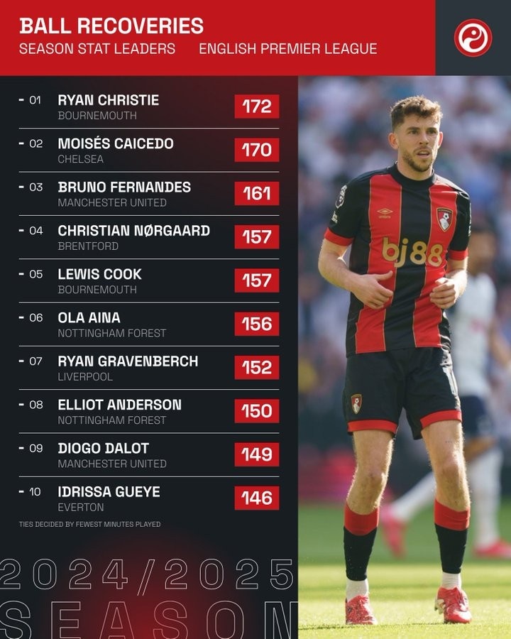 本賽季英超贏得球權(quán)榜：凱塞多170次第二，B費、赫拉芬貝赫在列