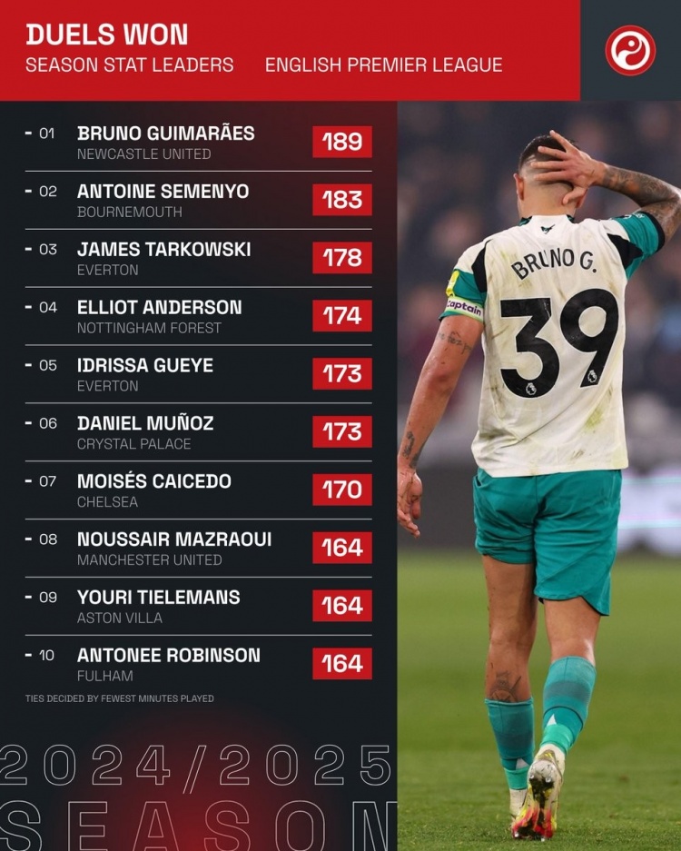 本賽季英超成功對抗榜：吉馬良斯居首，凱塞多、馬茲拉維在列