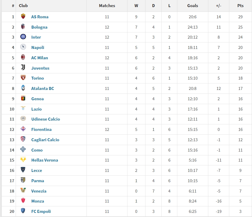 意甲2025年度積分榜：羅馬29分居首，國米第三，米蘭尤文位列五六