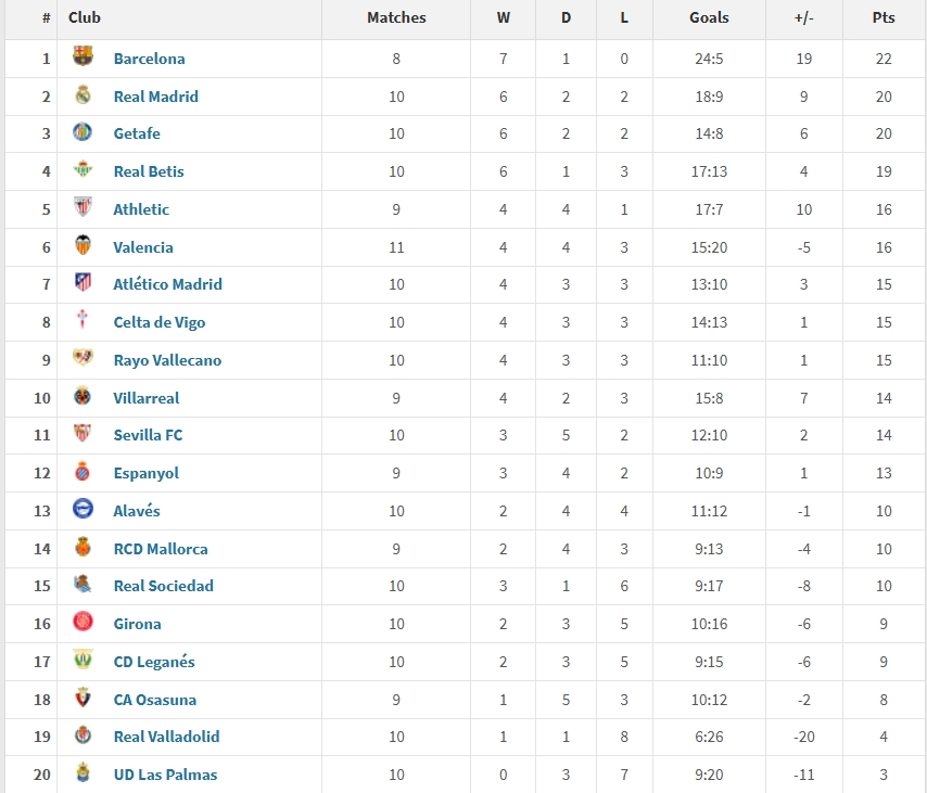 西甲2025年度積分榜：巴薩22分居首，皇馬20分第二，馬競僅第7