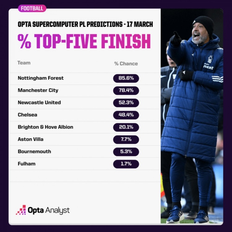 OPTA預測英超爭五概率：森林85.6%領跑，曼城紐卡藍軍次之