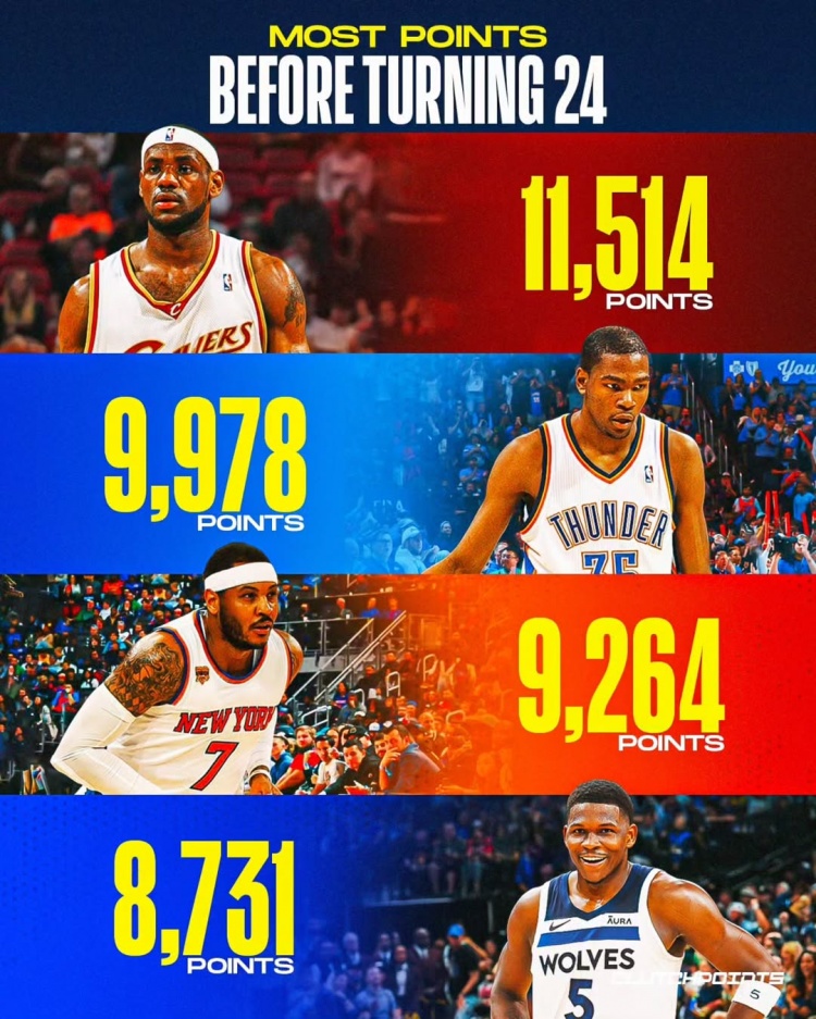 球星24歲前得分榜：華子8731登第4 詹姆斯斷檔第1 KD甜瓜分列2、3