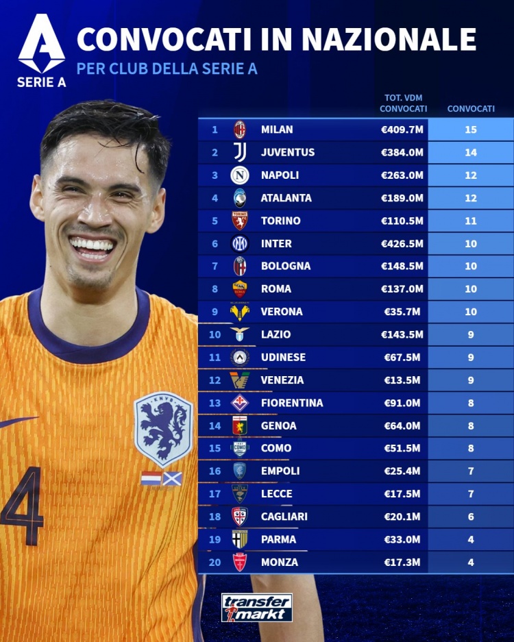 意甲國家隊征召人數(shù)：米蘭15人最多，尤文14人次席&國米10人