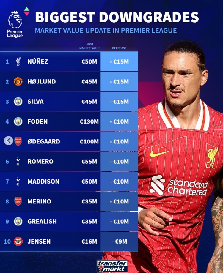英超球員貶值榜：努涅斯&霍伊倫&B席均降1500萬(wàn)，福登&厄德高在列