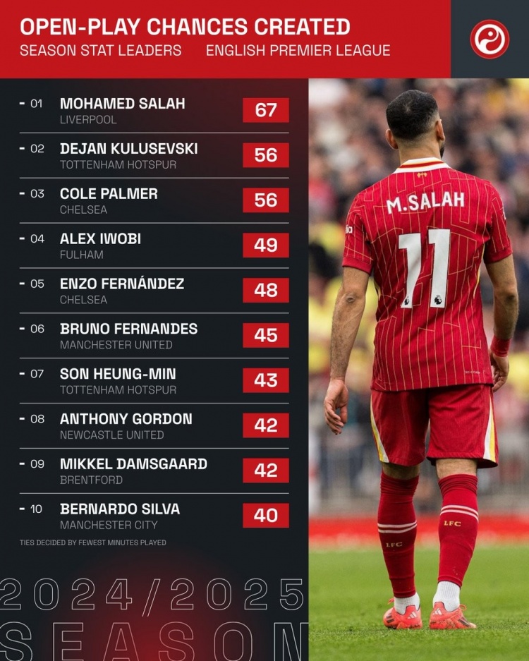 本賽季英超運(yùn)動(dòng)戰(zhàn)創(chuàng)造機(jī)會(huì)榜：薩拉赫居首，帕爾默、B費(fèi)、B席在列