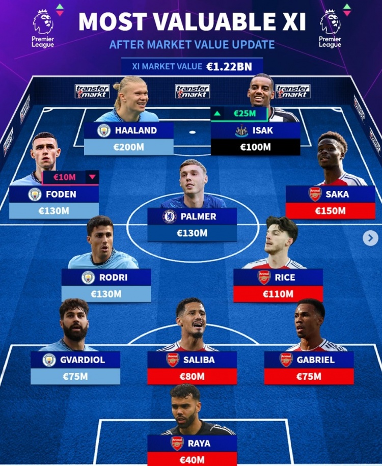 德轉(zhuǎn)列英超最貴陣：阿森納5人、曼城4將，帕爾默、伊薩克在列