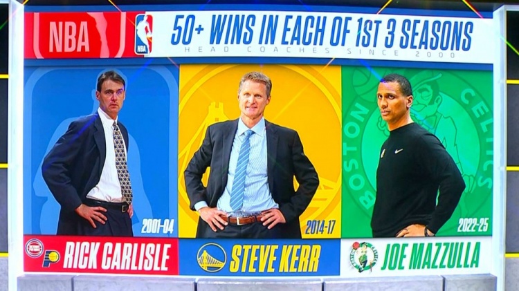 夢幻開局！生涯前3個賽季皆50+勝場的主帥：卡萊爾、科爾、馬祖拉