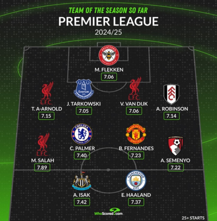 Whoscored評(píng)本賽季英超至今最佳陣：薩拉赫領(lǐng)銜，哈蘭德&B費(fèi)在列