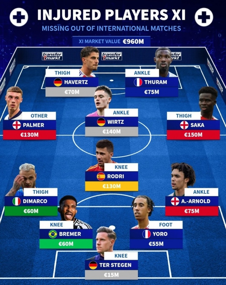德轉(zhuǎn)列傷缺國(guó)家隊(duì)陣容：薩卡、維爾茨、羅德里在列，總價(jià)9.6億歐