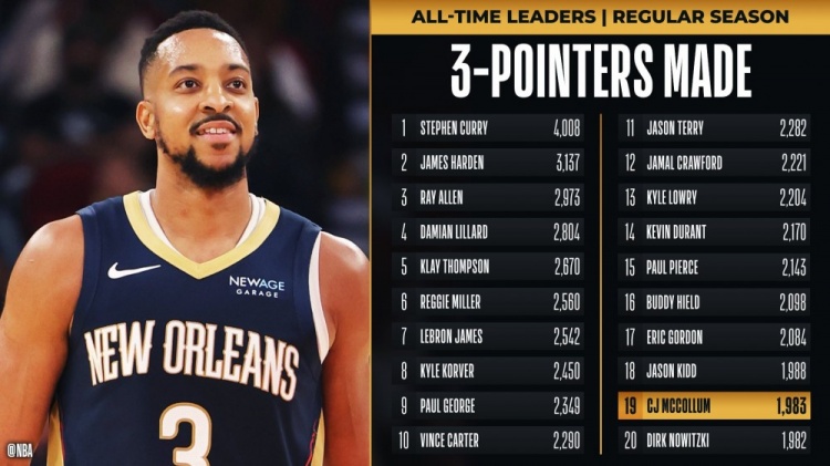 生涯能到多少？CJ三分命中數(shù)1983 超越諾維茨基升至歷史第19