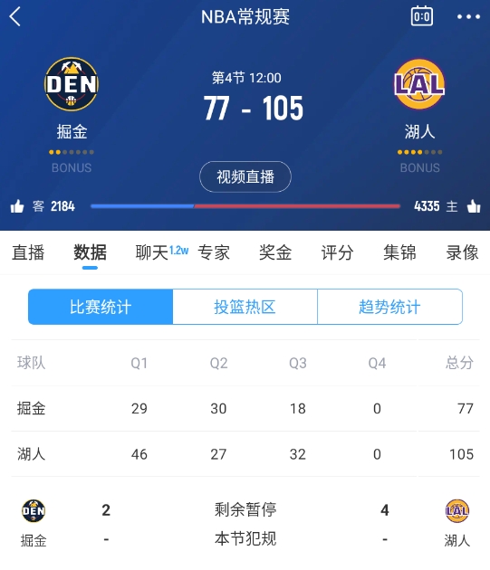 范德彪籃下補籃命中！湖人三節(jié)結束領先28分 本場最大領先！