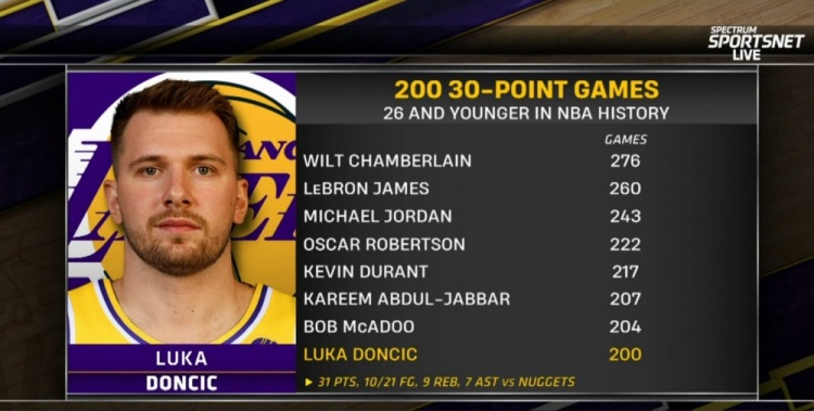 東契奇27歲前200場(chǎng)30+ 歷史第8多 詹姆斯第2 喬丹第3 KD第5