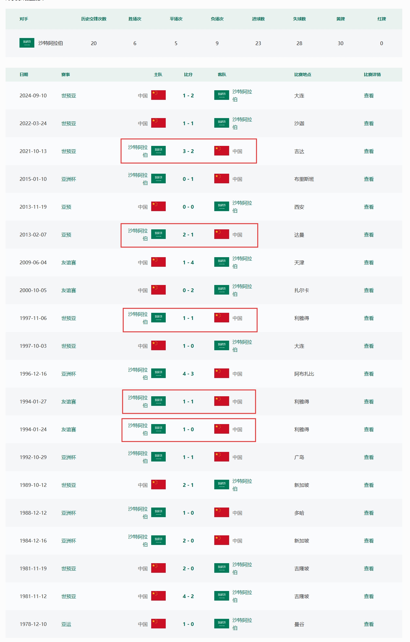 能否創(chuàng)造歷史?國(guó)足客戰(zhàn)沙特31年從未取勝，世預(yù)賽僅1次拿分