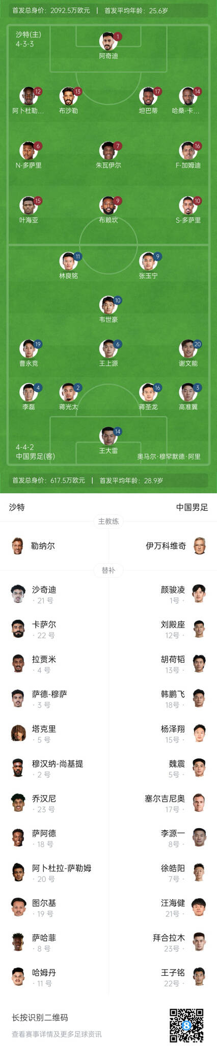 國(guó)足vs沙特首發(fā)身價(jià)對(duì)比：國(guó)足共617.5萬(wàn)歐，沙特隊(duì)2092萬(wàn)歐