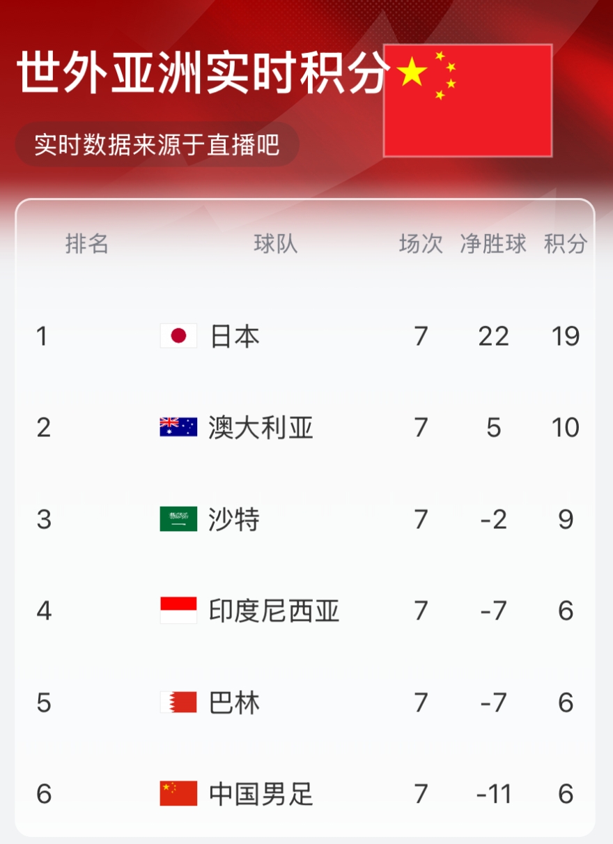 實時積分榜：國足6分凈勝球-11墊底 沙特9分升第三