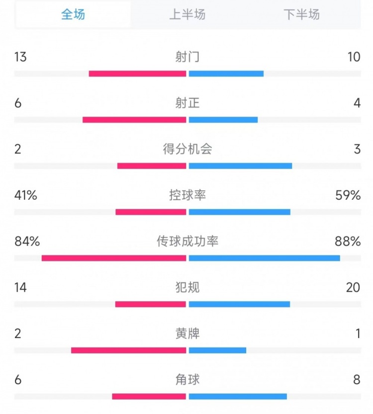 意大利vs德國(guó)數(shù)據(jù)：射門(mén)13比10、射正6比4、控球率41%比59%