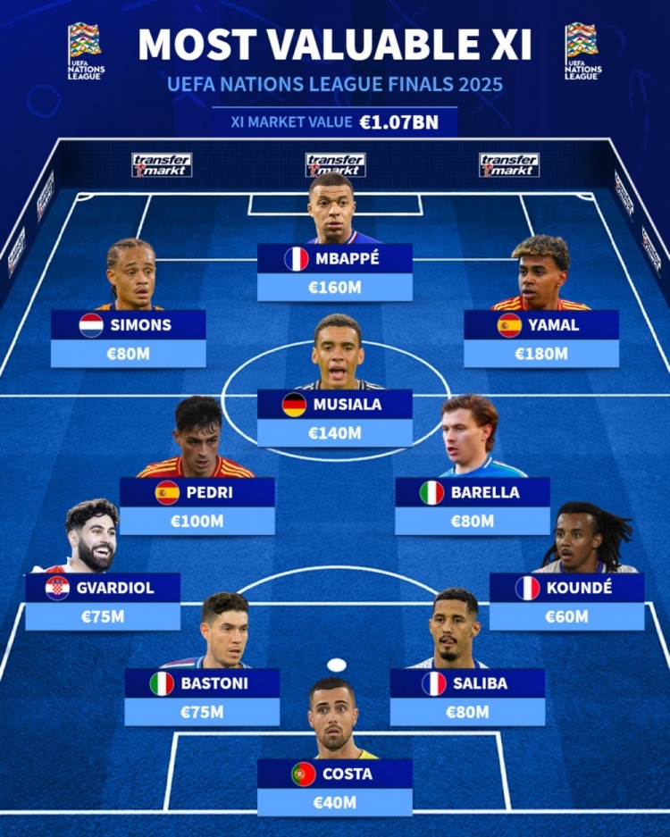 歐國聯(lián)1/4決賽最貴陣容：姆巴佩、亞馬爾在列，總價10.7億歐