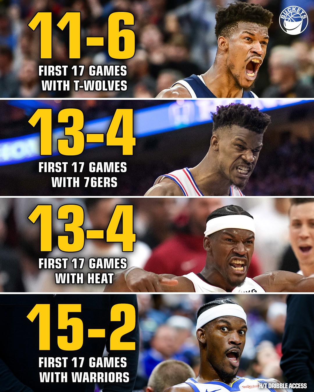 吉米效應？巴特勒生涯四次轉(zhuǎn)會后前17場比賽 勇士15-2戰(zhàn)績最好