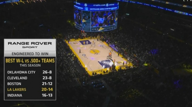 硬仗能力可以！湖人本季對勝率超5成球隊20勝14負第四&雷騎凱前三