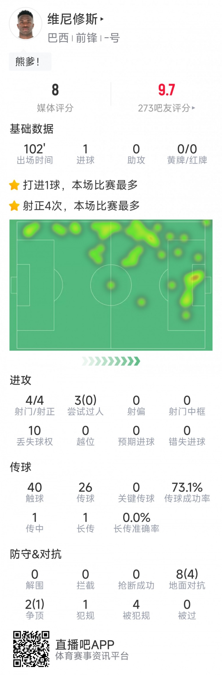 維尼修斯本場數(shù)據(jù)：打進絕殺，4次射門均射正，5次成功對抗