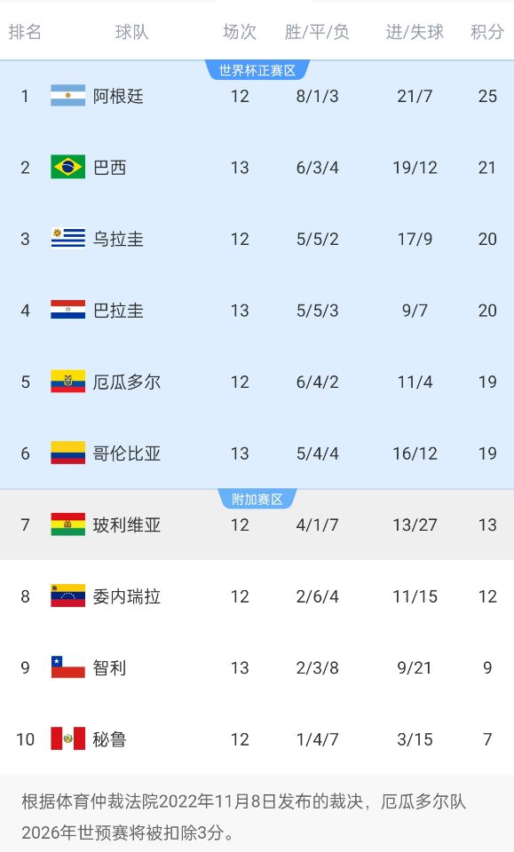 南美世預(yù)賽積分榜：巴西升至第2！多賽1場落后榜首阿根廷4分