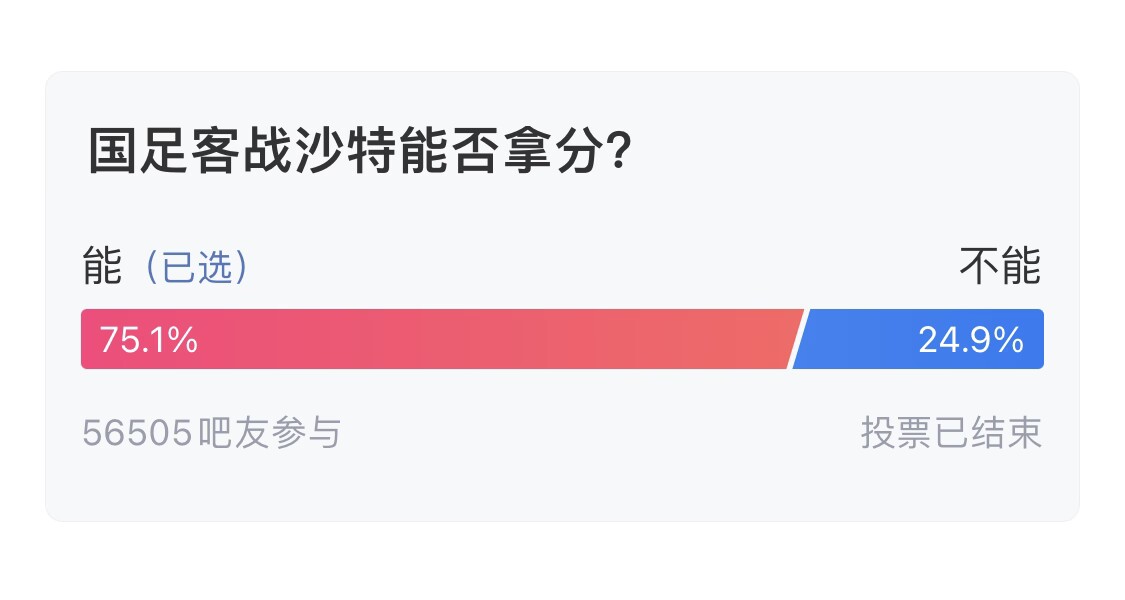 吧友們失望了！56505人參與，75.1%吧友認(rèn)為國足能拿分