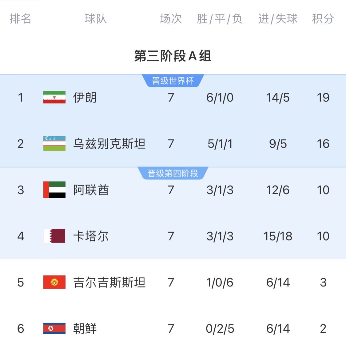 16分小組第二！烏茲別克斯坦有望首進(jìn)世界杯，胡桑諾夫身價3500萬