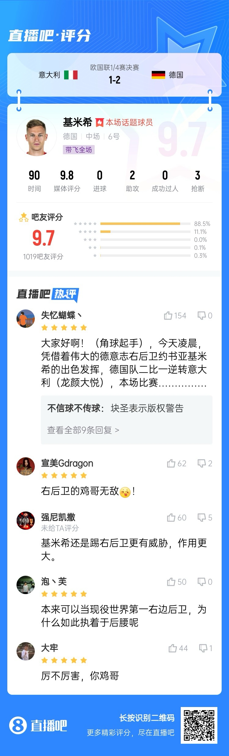 厲不厲害你雞哥！基米希兩助攻主導(dǎo)逆轉(zhuǎn)收獲9.7分：踢右后衛(wèi)無敵