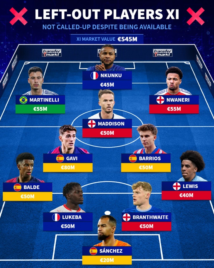 德轉(zhuǎn)落選國家隊(duì)陣容：恩昆庫、馬丁內(nèi)利、恩瓦內(nèi)里、加維在列