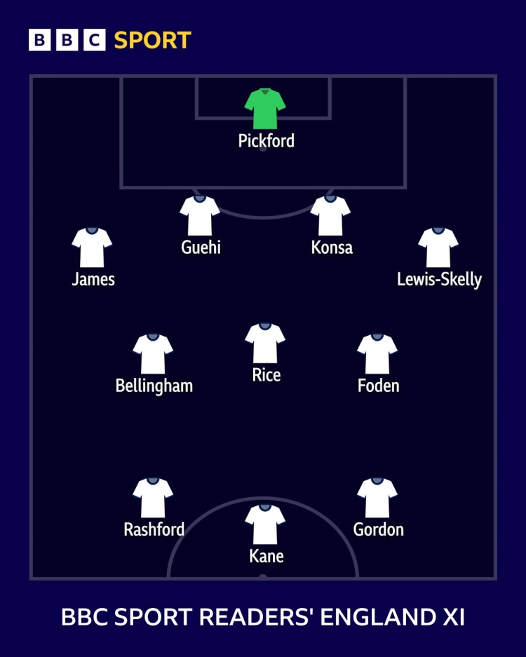 BBC讀者票選英格蘭首發(fā)：凱恩、拉什福德、戈登組成鋒線