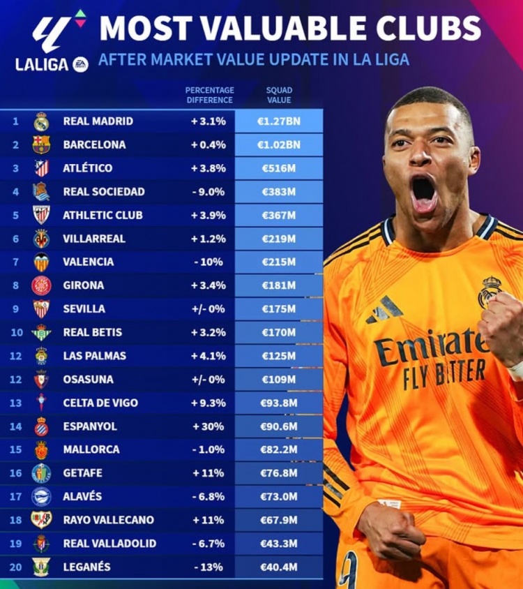 德轉(zhuǎn)更新西甲球隊(duì)身價(jià)榜：皇馬12.7億、巴薩10.2億、馬競(jìng)5.16億