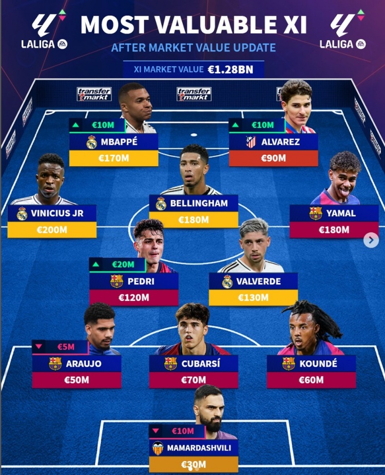 德轉(zhuǎn)列西甲身價(jià)最貴陣：巴薩5人、皇馬4將，小蜘蛛、瑪瑪達(dá)在列