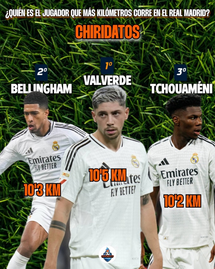 巴爾韋德本賽季場(chǎng)均跑動(dòng)10.5km皇馬隊(duì)內(nèi)最多，貝林瓊阿梅尼二三位