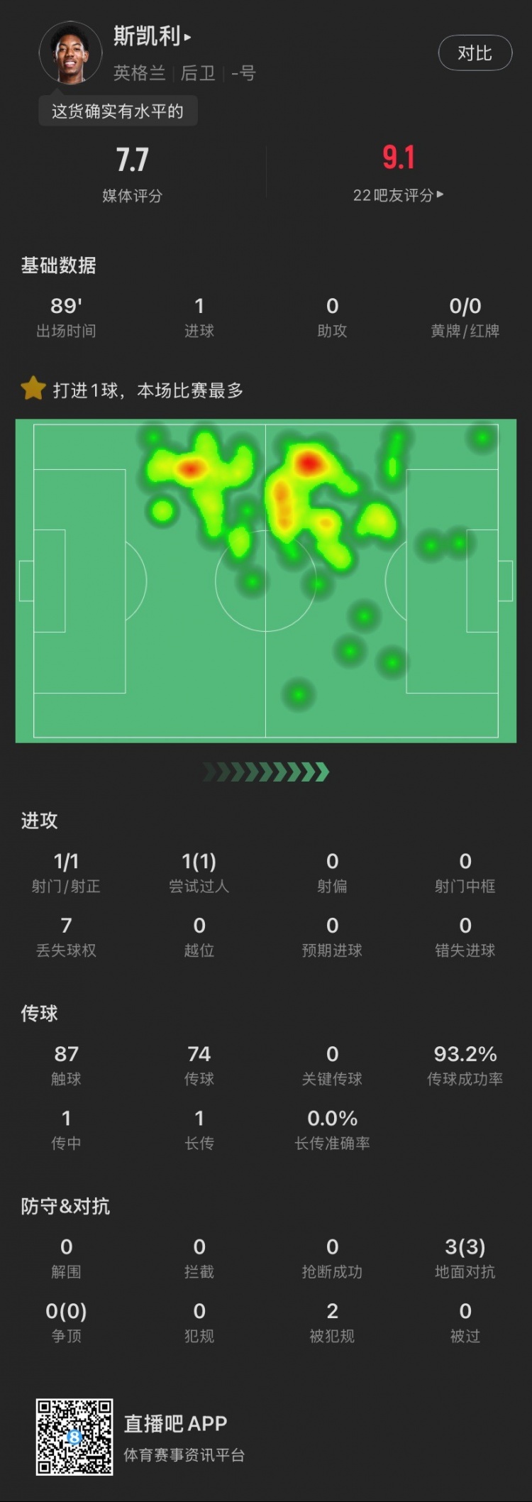 18歲斯凱利本場(chǎng)：首秀破門！3次對(duì)抗全部成功，1過人，獲評(píng)7.7分