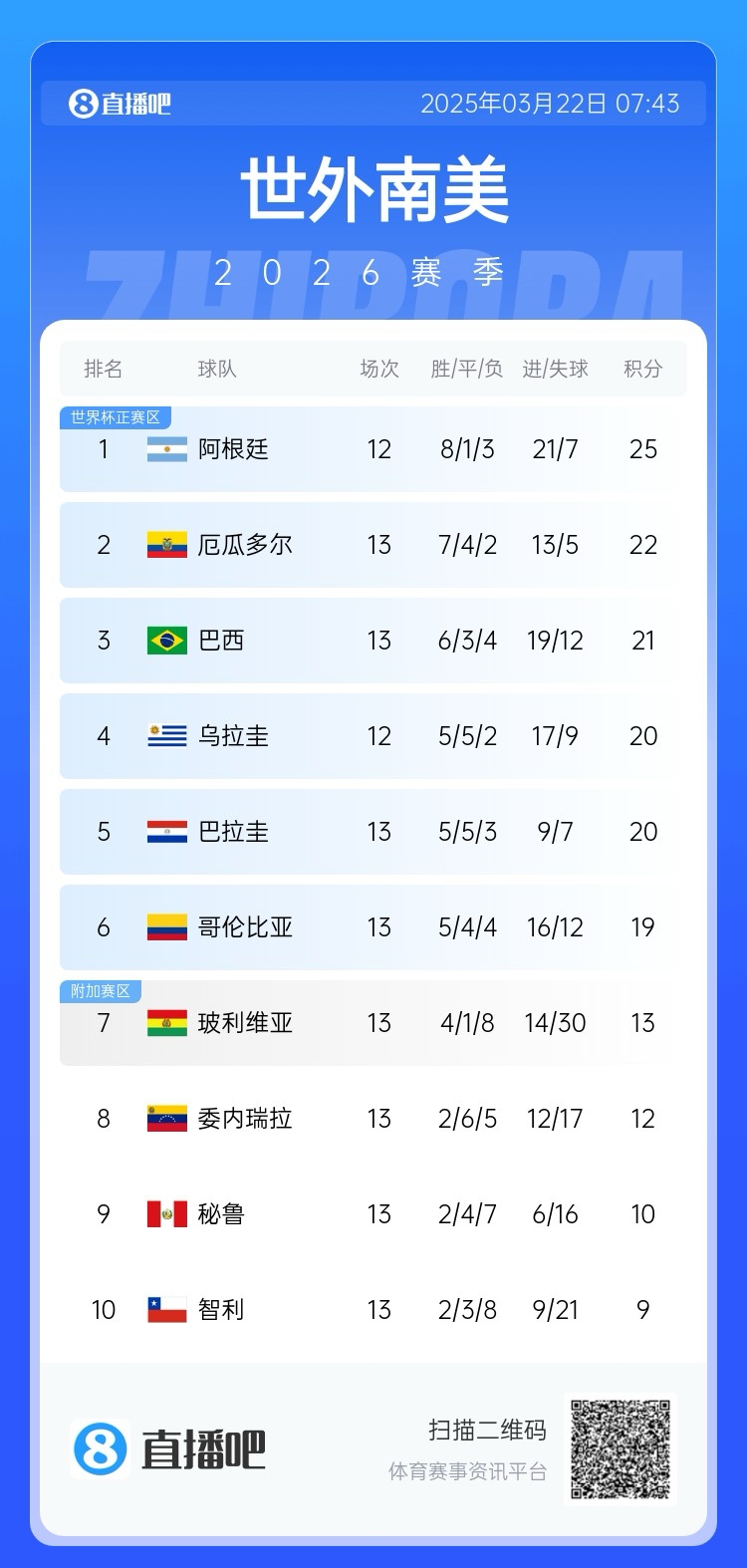 強！厄瓜多爾開局被扣3分，目前3連勝6場不敗，超巴西暫排第二