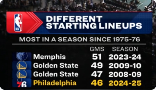 傷兵滿營(yíng)！76人本賽季70場(chǎng)比賽排出46套首發(fā) 49年來歷史第四多