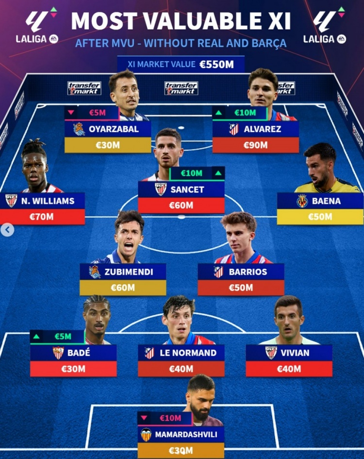 德轉(zhuǎn)列西甲非皇薩球員最貴陣：阿爾瓦雷斯領(lǐng)銜，祖比門迪在列