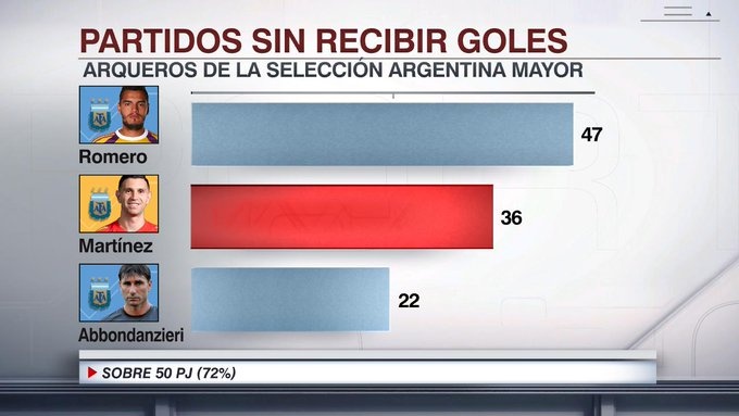 門神！馬丁內(nèi)斯36次為阿根廷零封對手，僅次47次的羅梅羅