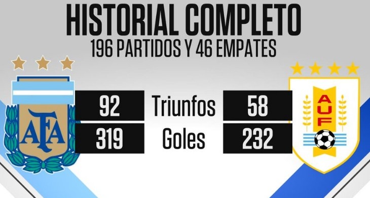 阿根廷與烏拉圭歷史交鋒196次，前者取得92勝優(yōu)勢明顯